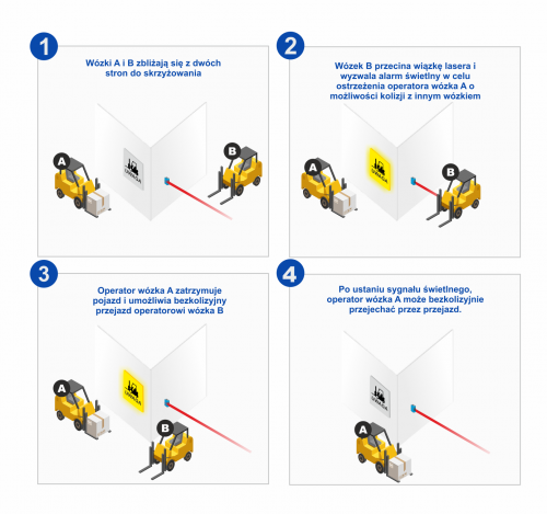 system ostrzegawczy wózków widłowych, system detekcji wózków